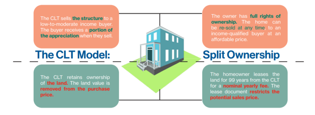 Image explaining the community land trust model