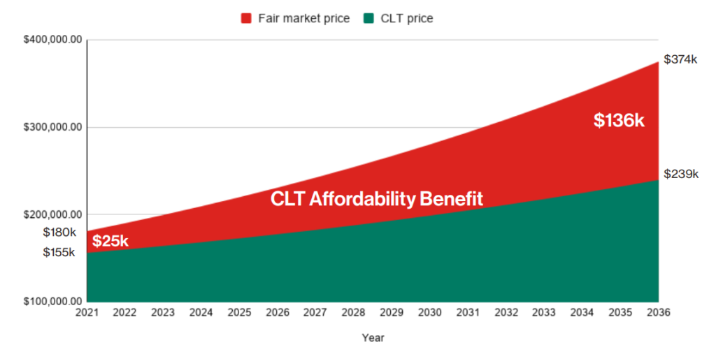 Chart of Projected Fair Market Price vs CLT price