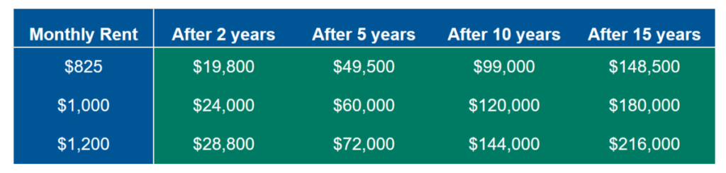 Chart showing cost of renting over 15 years.